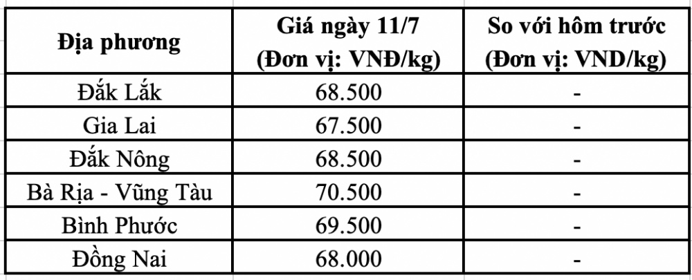 Giá tiêu hôm nay
