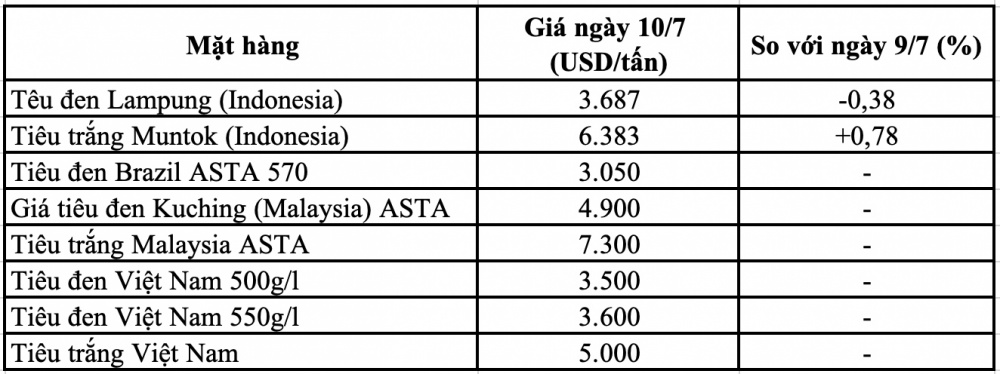 Giá tiêu hôm nay trên thị trường thế giới