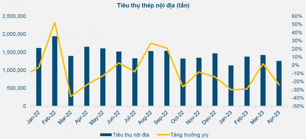 Tiêu thụ thép tại Việt Nam