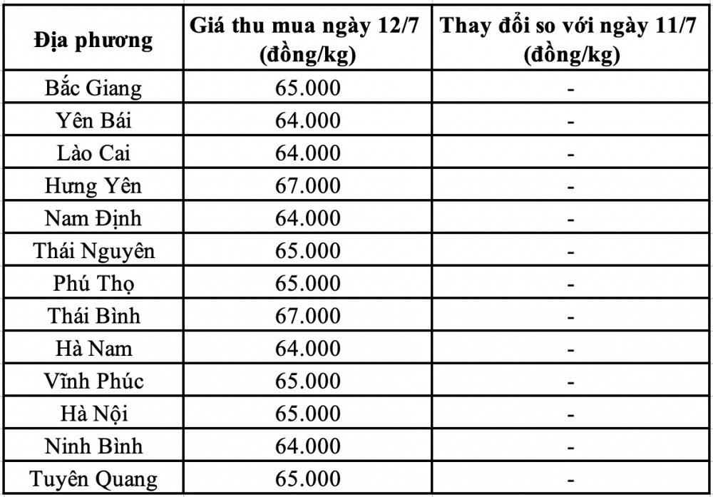 Giá heo hơi hôm nay miền Bắc