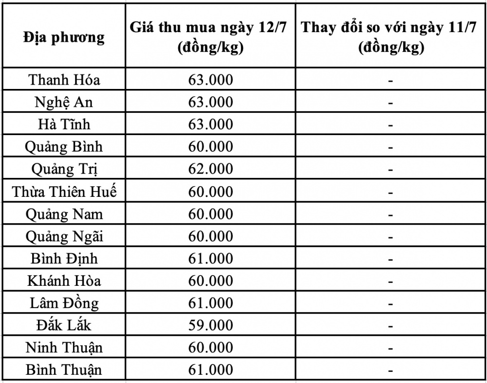 Giá heo hơi hôm nay miền Trung