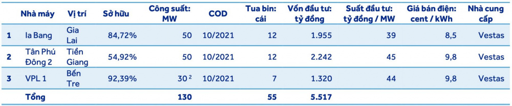 Danh mục nhà máy điện gió Điện Gia Lai