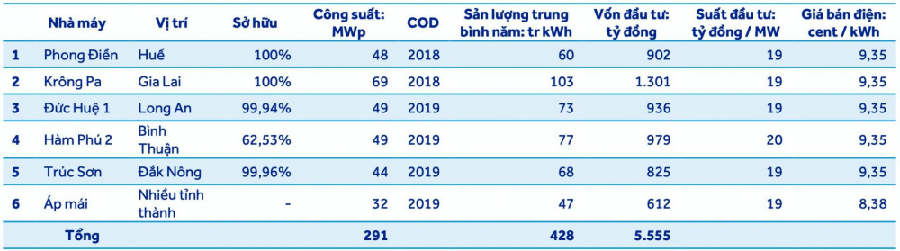 Danh mục điện mặt trời Điện Gia Lai