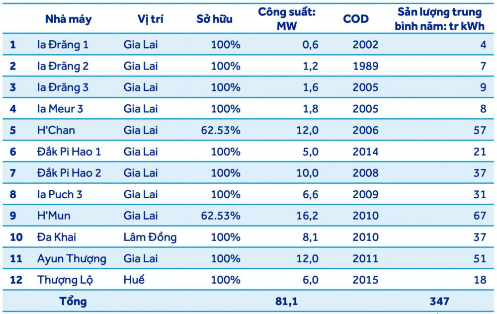 Danh mục nhà máy thuỷ điện của Điện Gia Lai