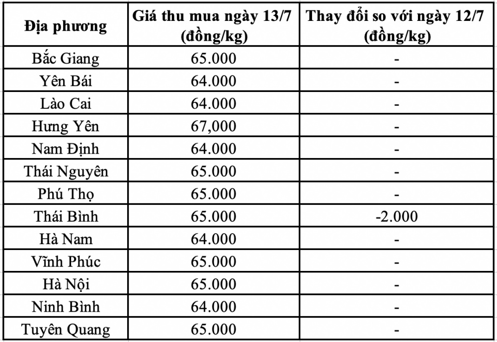 Giá heo hơi hôm nay miền Bắc