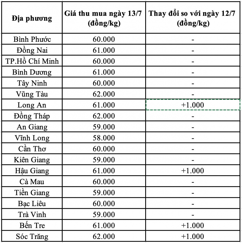 Giá heo hơi hôm nay miền Nam