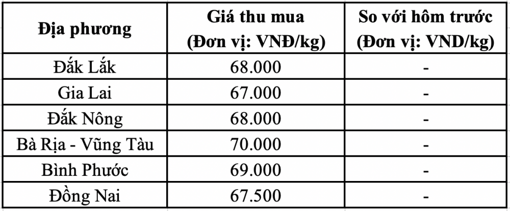 Giá tiêu hôm nay trong nước
