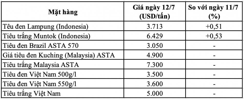 Giá tiêu thế giới