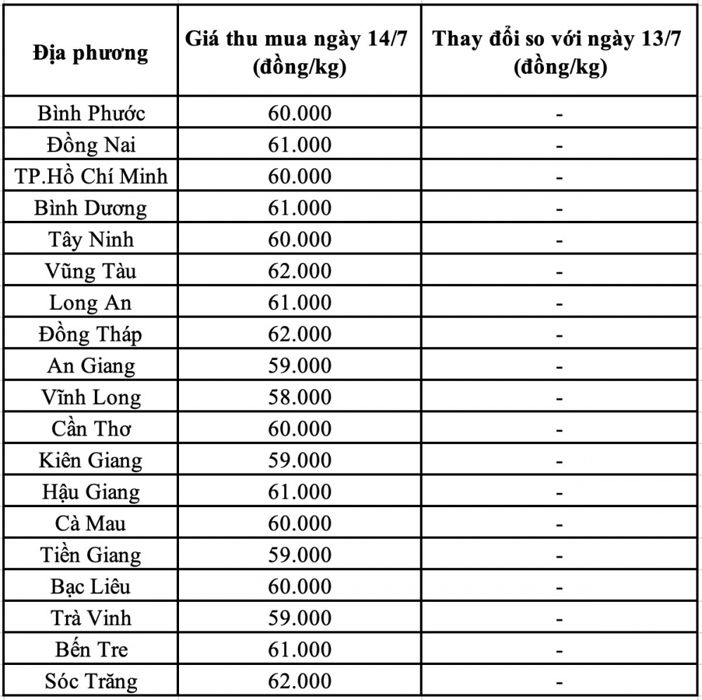 Giá heo hơi miền Nam