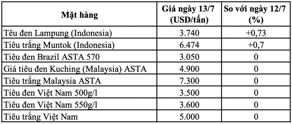 Giá tiêu thế giới