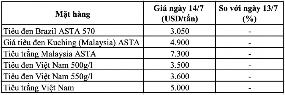 Giá tiêu thế giới hôm nay