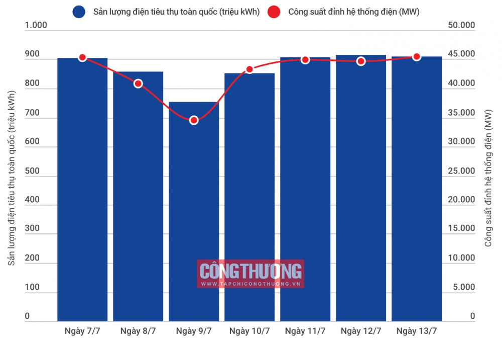 Sản lượng và công suất đỉnh hệ thống điện toàn quốc tuần ngày 7-13/7