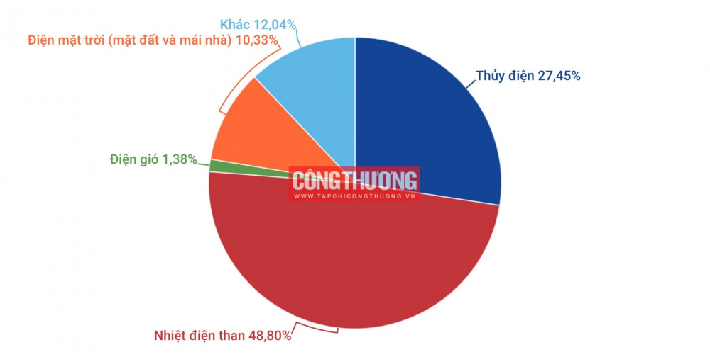 Cơ cấu sản lượng điện toàn quốc theo loại hình nguồn (tuần 7/7-13/7)