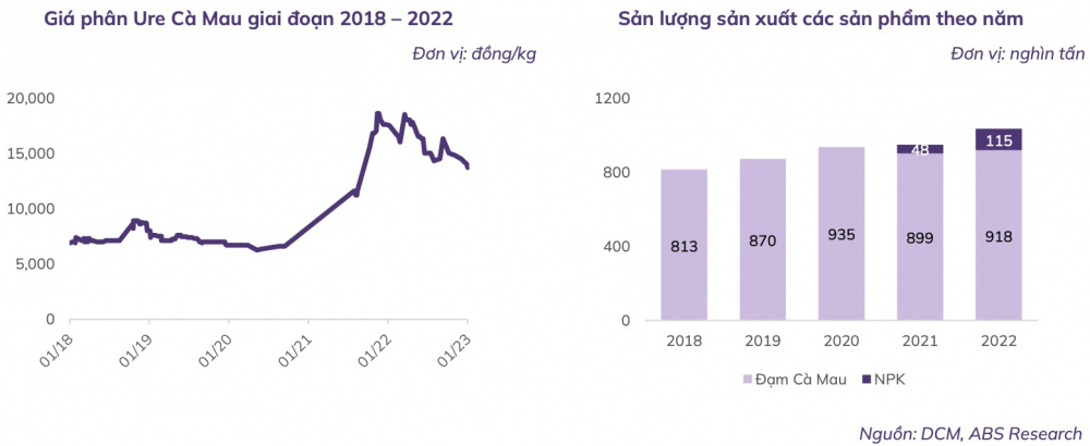 Giá Ure của Đạm Cà Mau