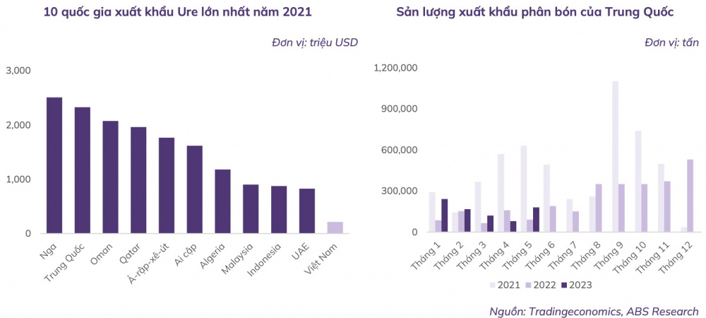 Sản lượng Ure trên toàn cầu