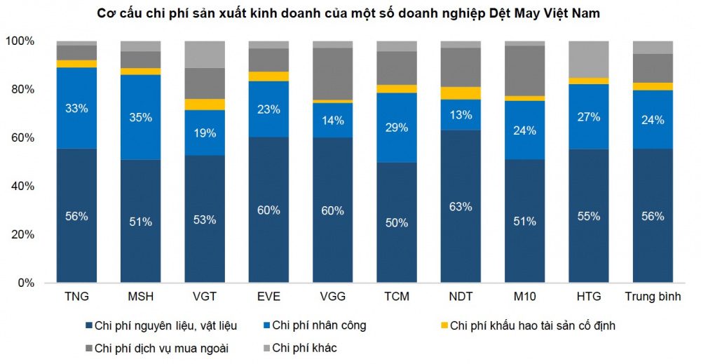Cơ cấu chi phí Cwincom hiện đang mở dệt may Việt Nam