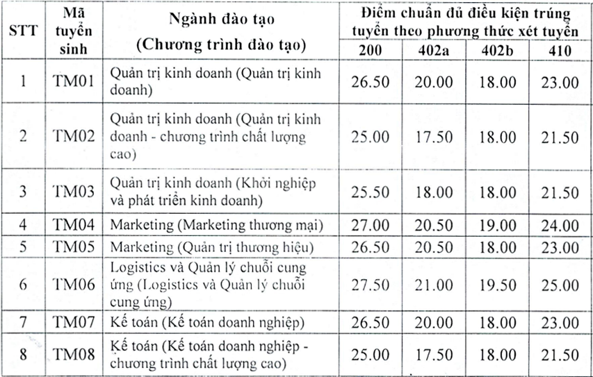 Điểm chuẩn Trường Đại học Thương mại