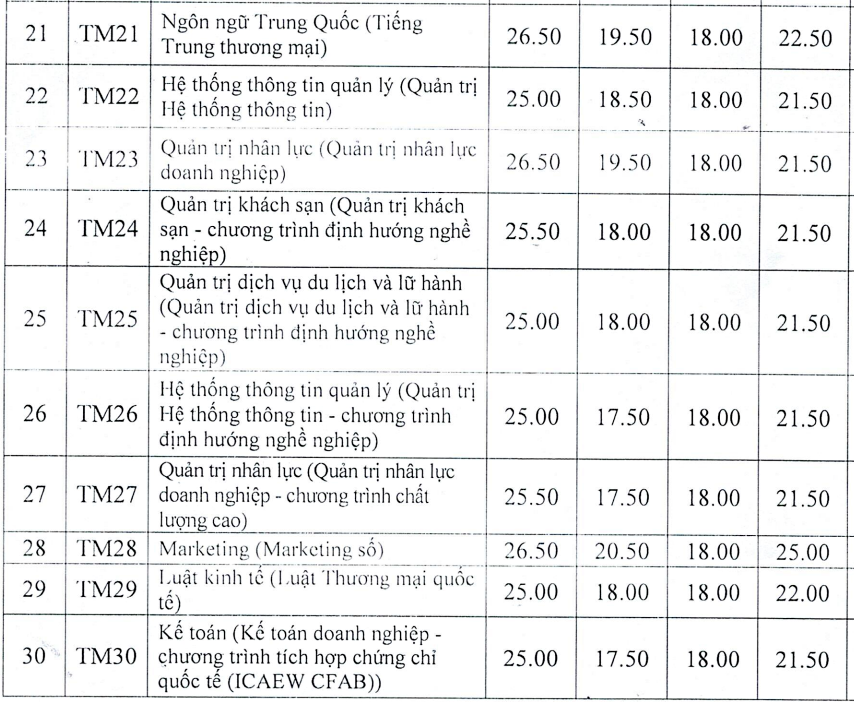 Điểm chuẩn Trường Đại học Thương mại
