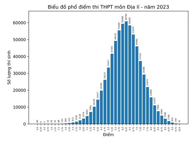 phổ điểm thi tốt nghiệp THPT