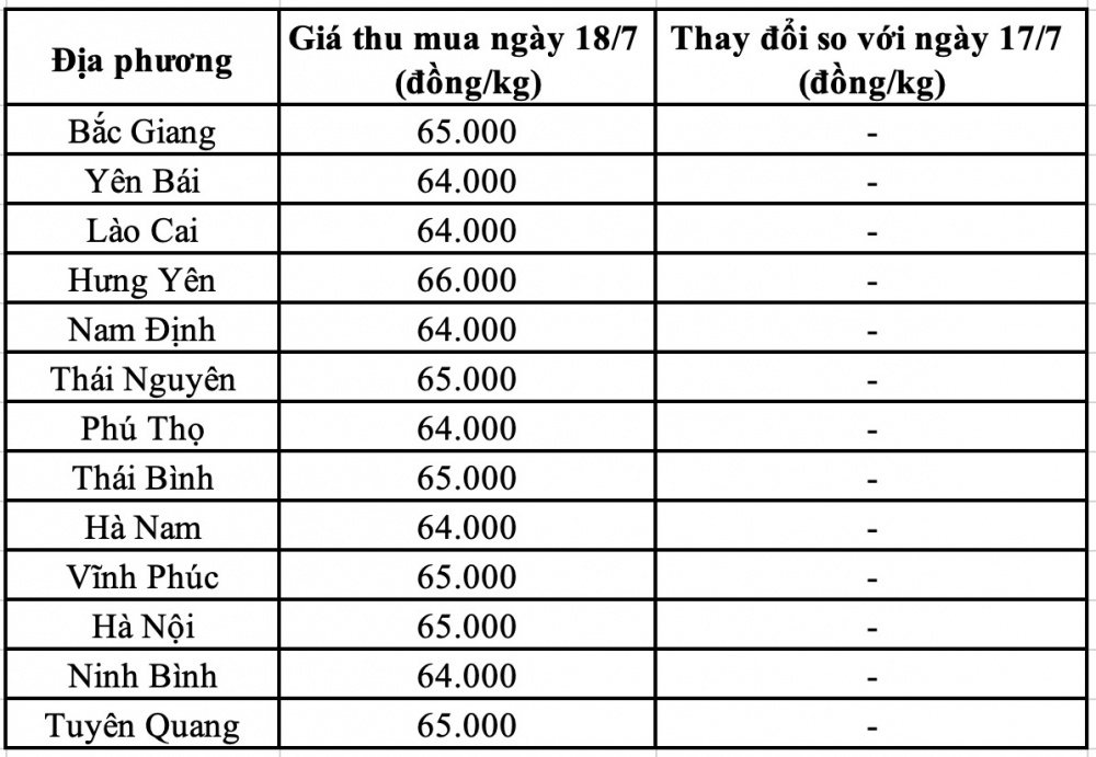 Giá heo hơi hôm nay miền Bắc