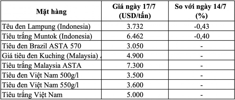 Giá tiêu hôm nay trên thị trường thế giới