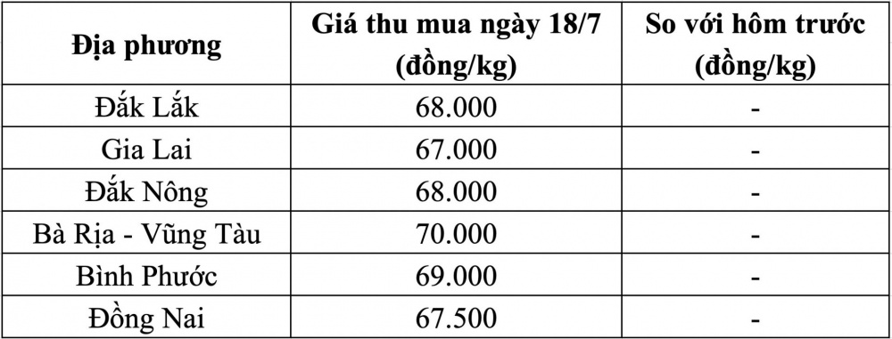 Giá tiêu hôm nay tại thị trường trong nước