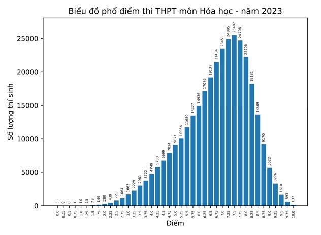 phổ điểm thi tốt nghiệp THPT