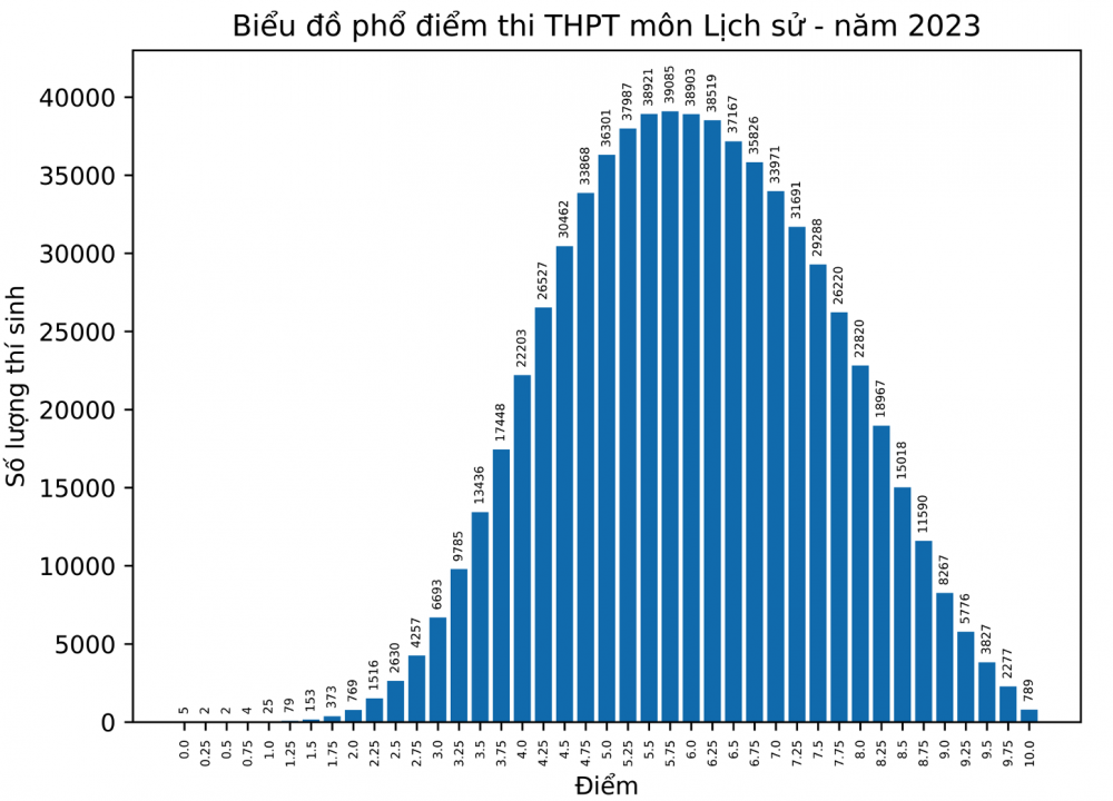 phổ điểm thi tốt nghiệp THPT