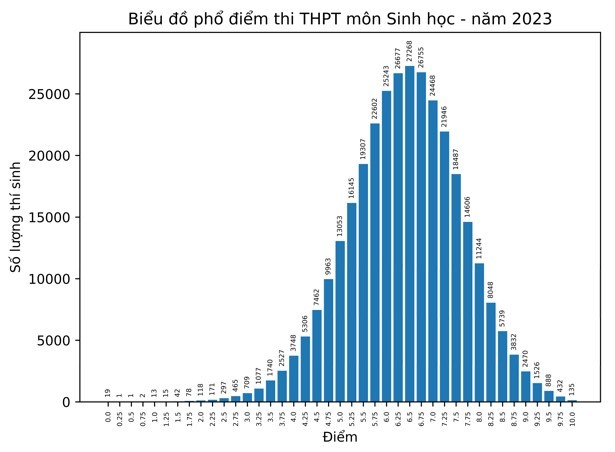phổ điểm thi tốt nghiệp THPT