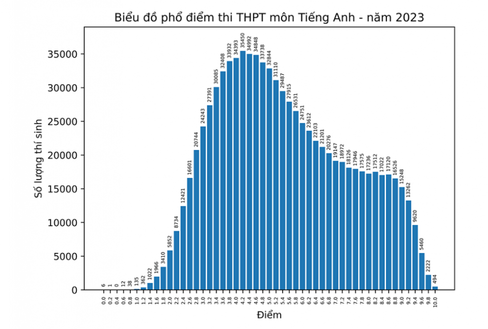 phổ điểm thi tốt nghiệp THPT