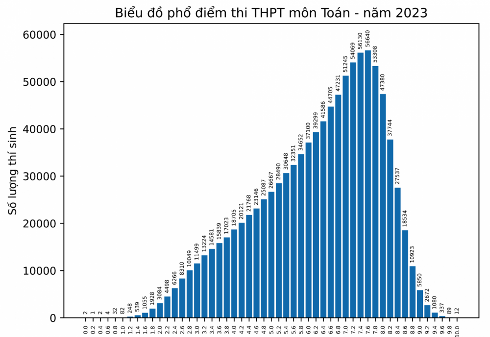 phổ điểm thi tốt nghiệp THPT