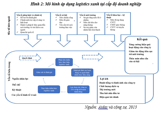 Logistics xanh