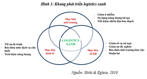 Logistics xanh