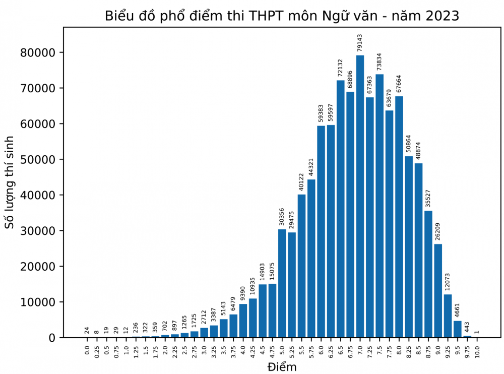 phổ điểm thi tốt nghiệp THPT