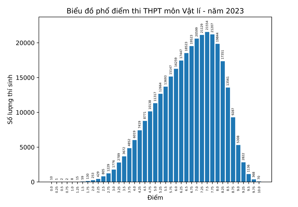 phổ điểm thi tốt nghiệp THPT