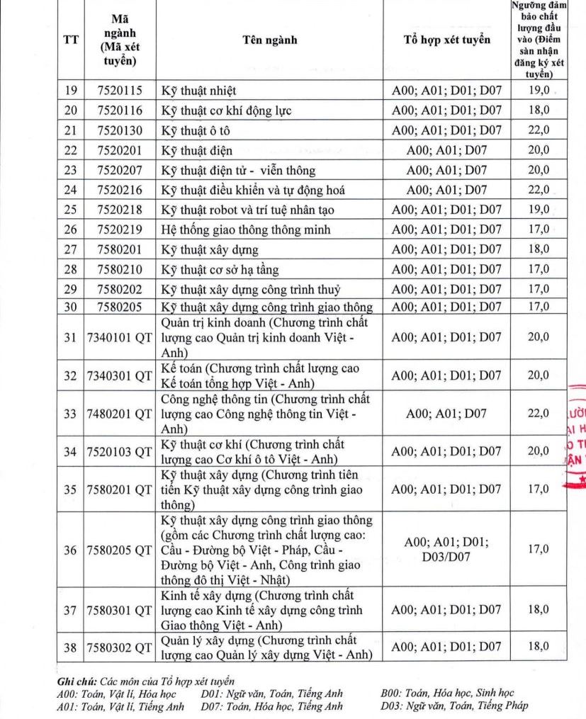 Điểm sàn Đại học Giao thông vận tải