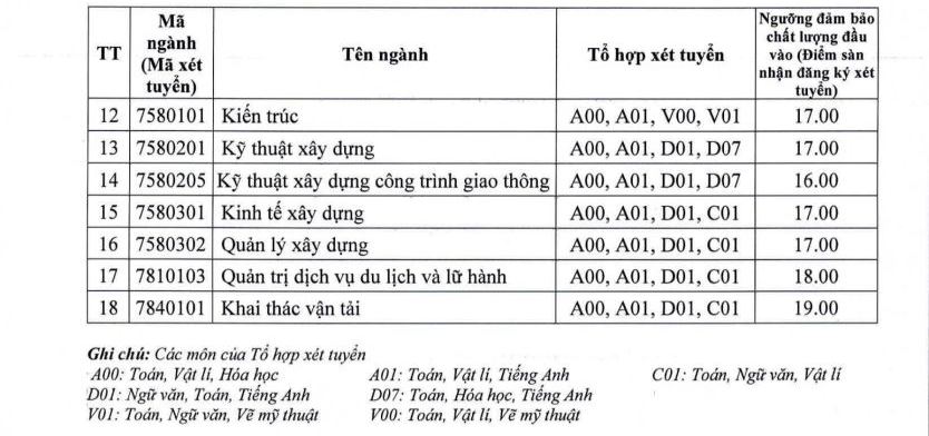 Điểm sàn Đại học Giao thông vận tải