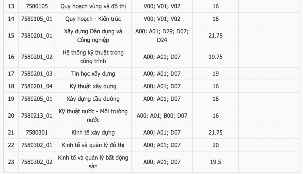 Điểm chuẩn trúng tuyển Trường Đại học Xây dựng Hà Nội