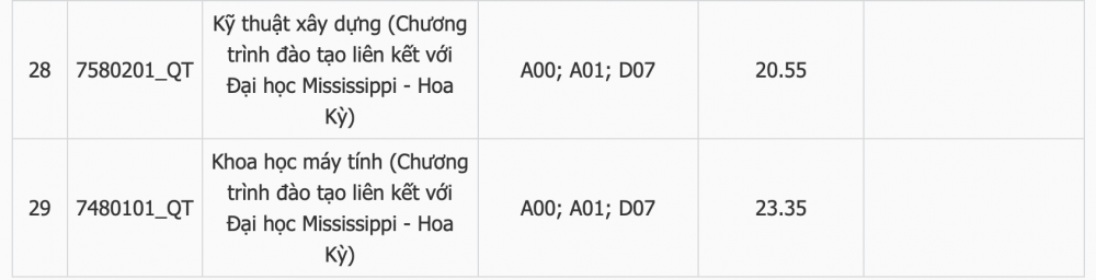 Điểm chuẩn Trường Đại học Xây dựng Hà Nội