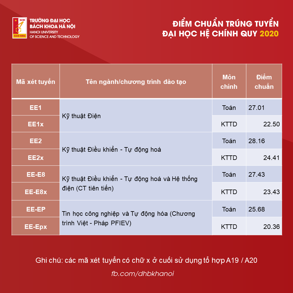 Điểm chuẩn Đại học Bách khoa Hà Nội
