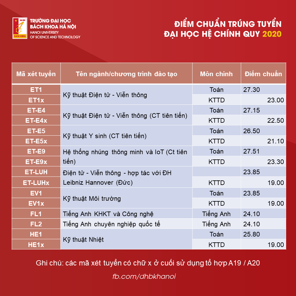 Điểm chuẩn Đại học Bách khoa Hà Nội