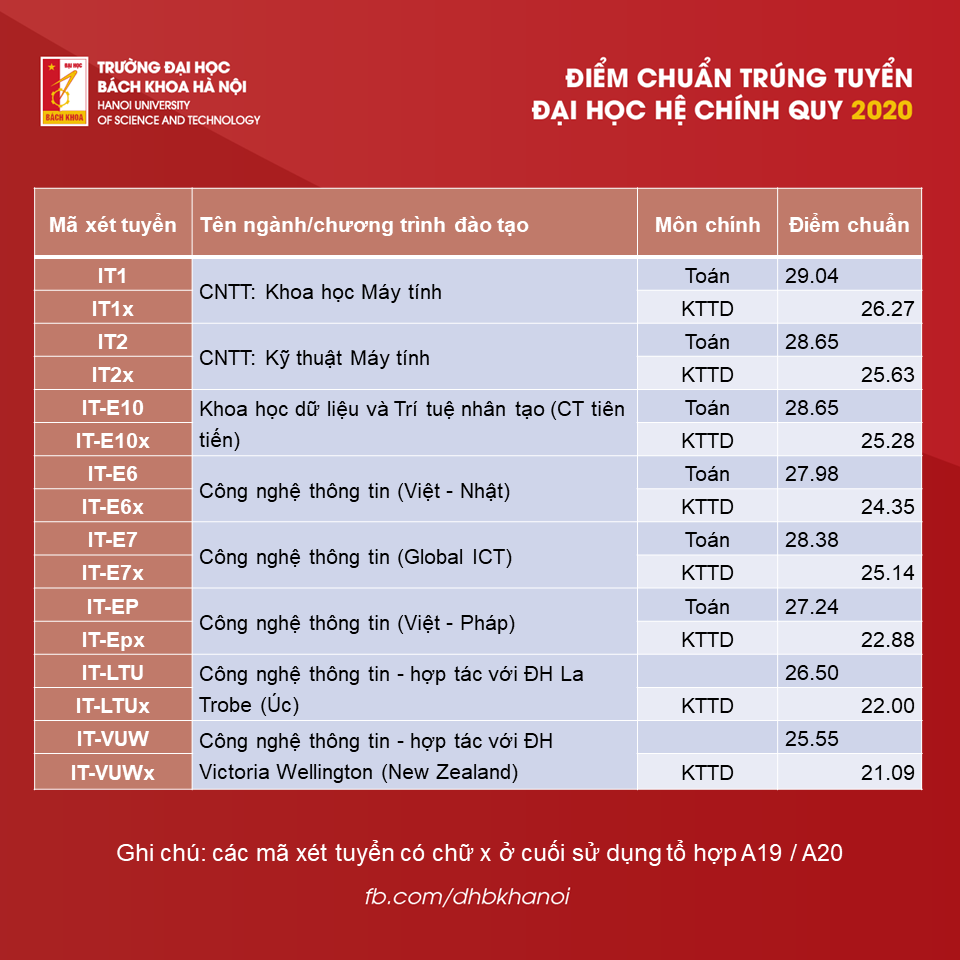 Điểm chuẩn Đại học Bách khoa Hà Nội