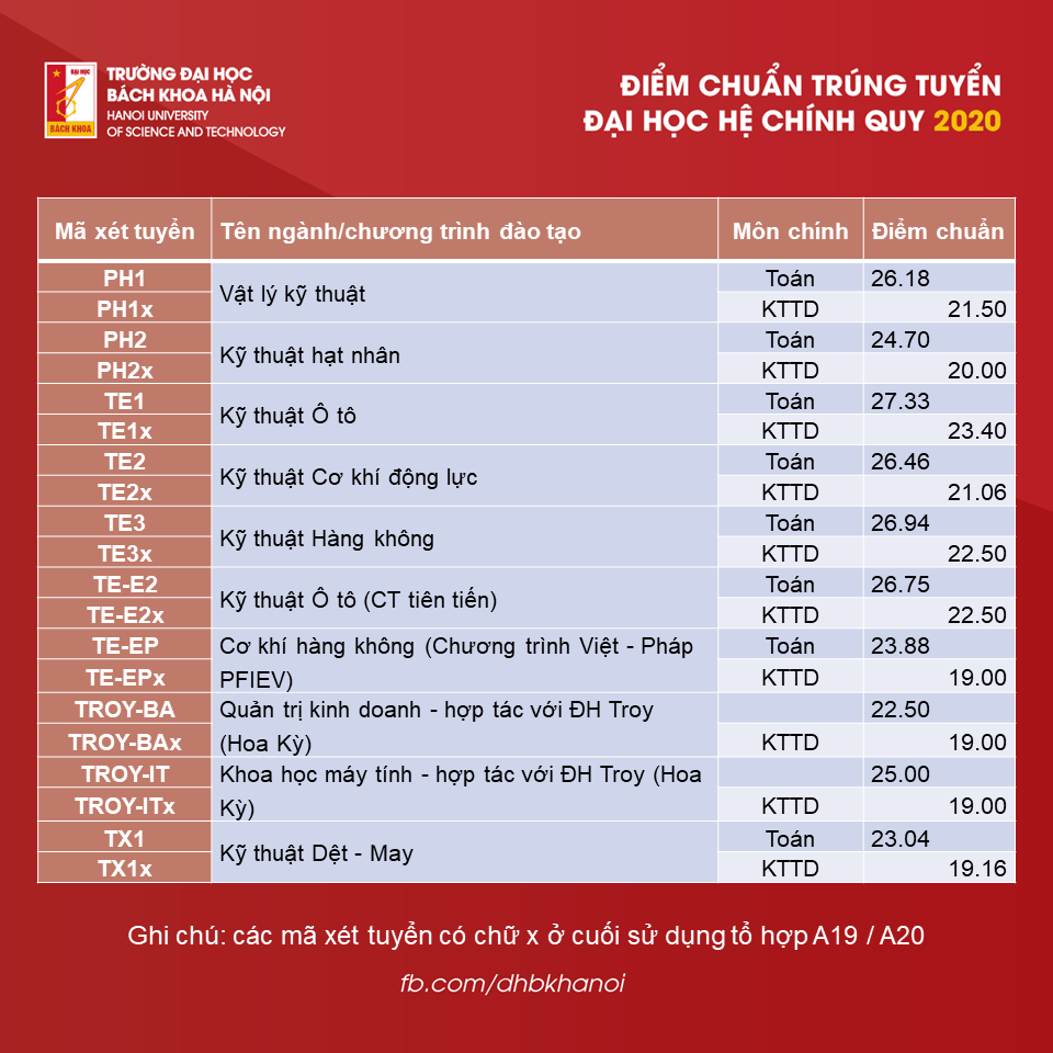 Điểm chuẩn Đại học Bách khoa Hà Nội