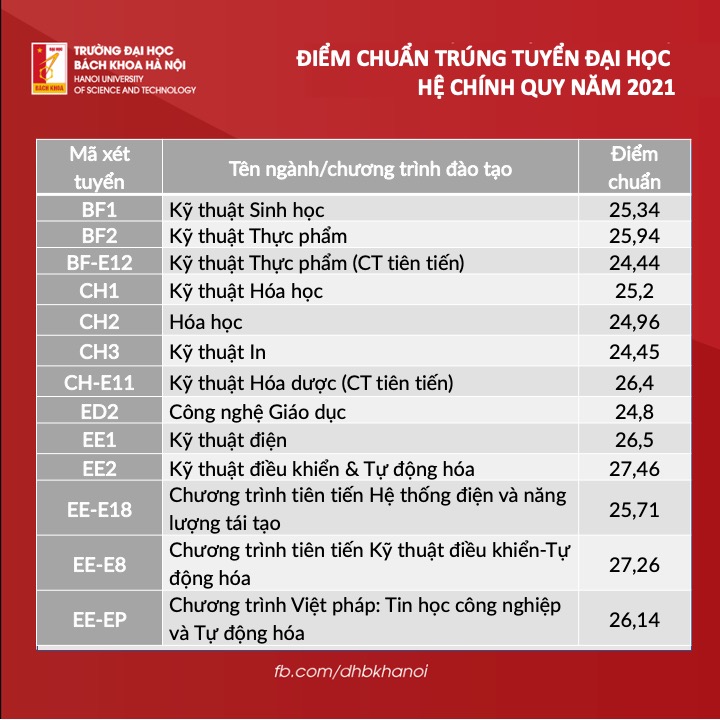 Điểm trúng tuyển Đại học Bách khoa Hà Nội