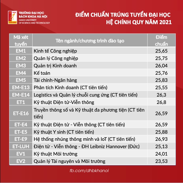 Điểm trúng tuyển Đại học Bách khoa Hà Nội