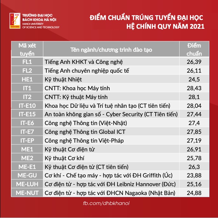 Điểm trúng tuyển Đại học Bách khoa Hà Nội