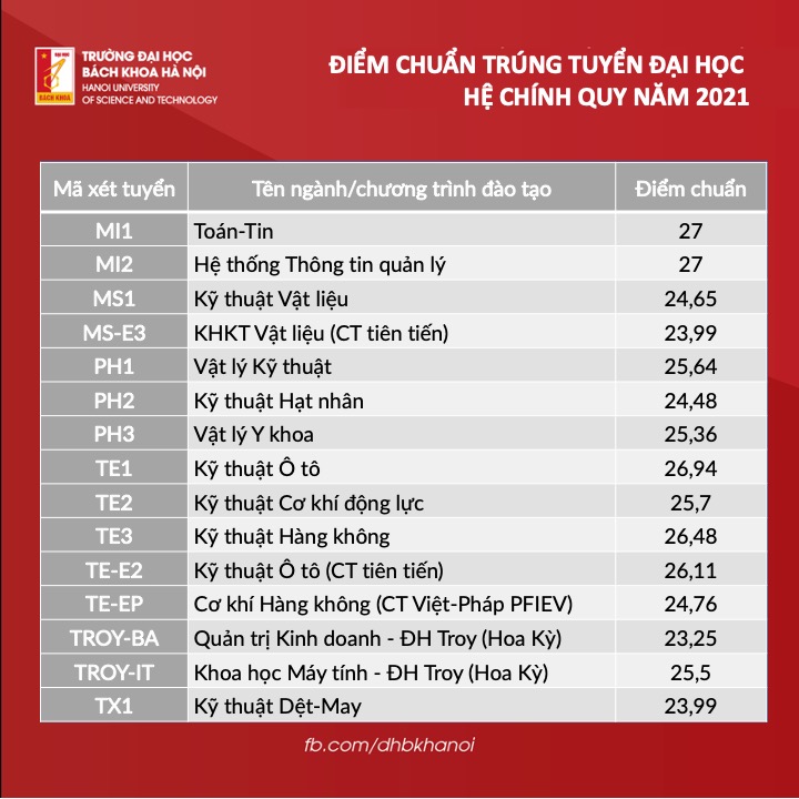 Điểm trúng tuyển Đại học Bách khoa Hà Nội
