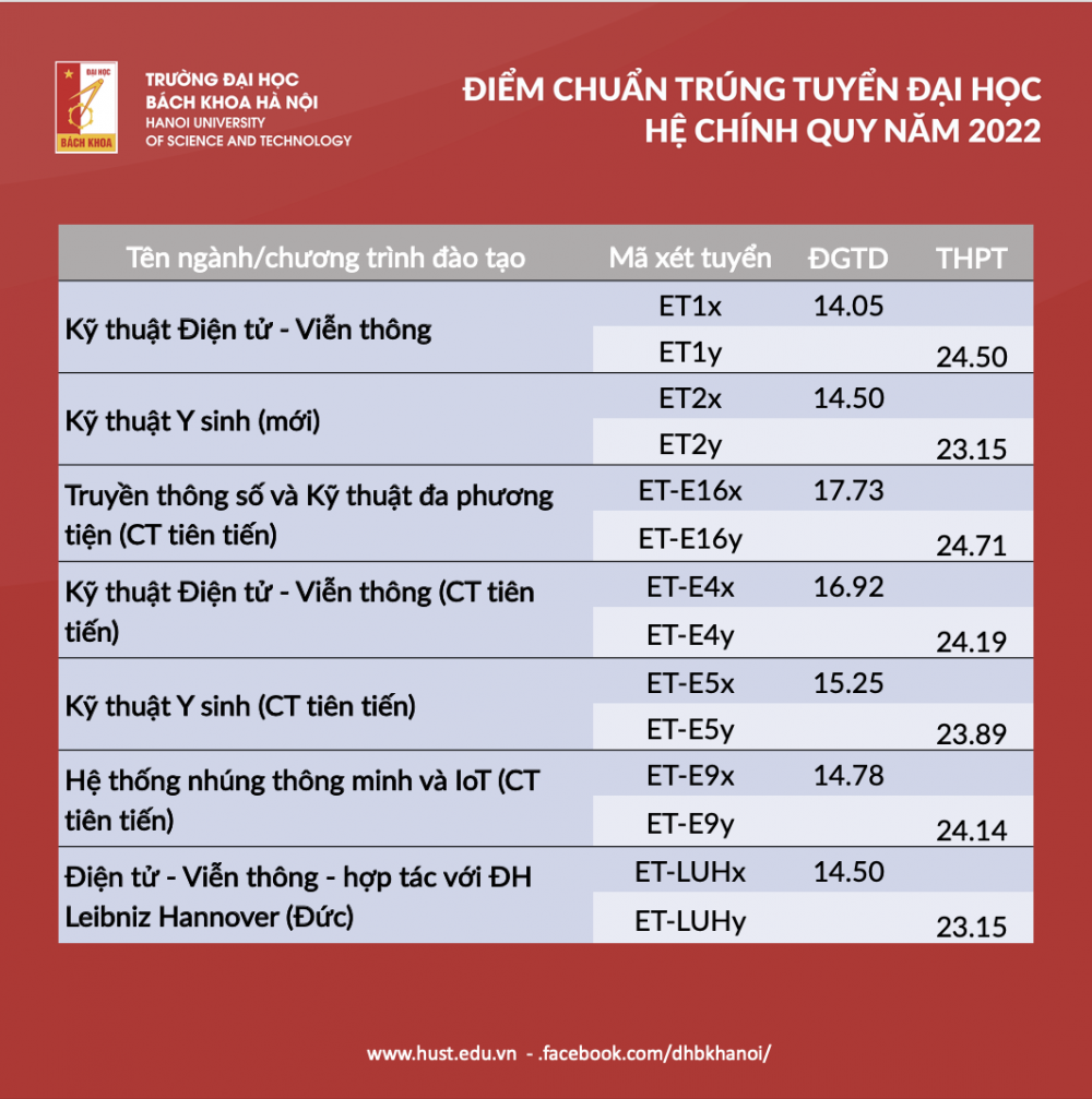 Điểm trúng tuyển Đại học Bách khoa Hà Nội