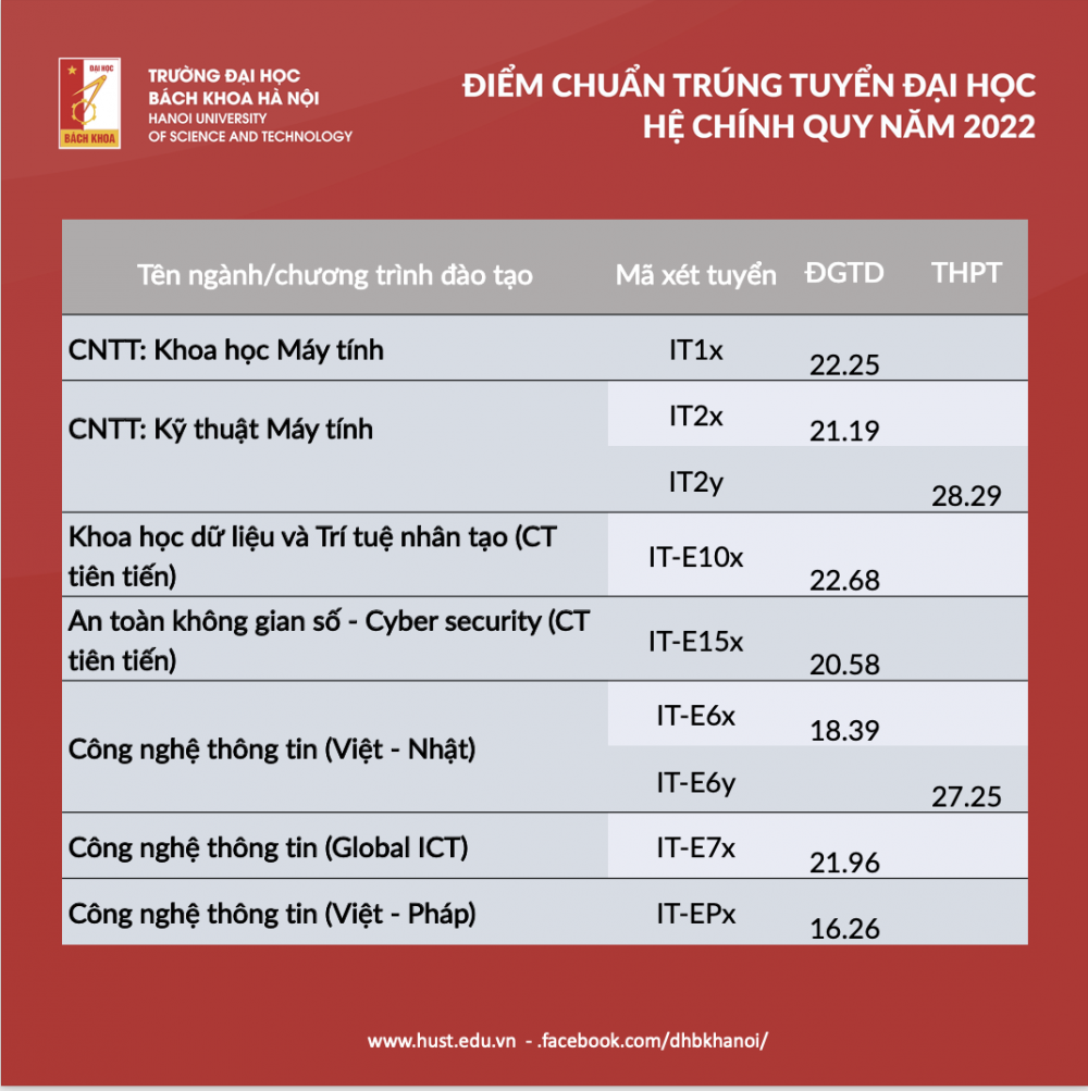 Điểm trúng tuyển Đại học Bách khoa Hà Nội