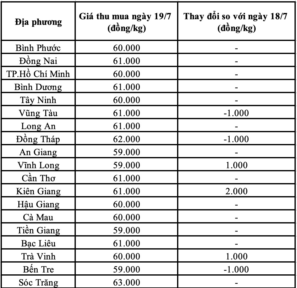 Giá heo hơi hôm nay tại miền Nam